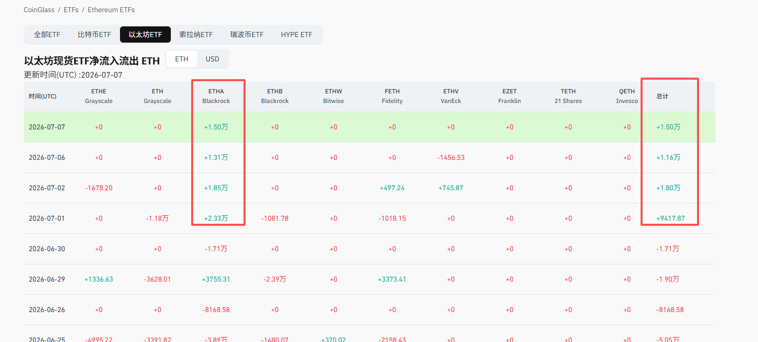 $ETH 图一，ETH数据很不错，已经开始连续流入了，比特币也是连续3天买入，图二，以太多空清算比是3比1，图三，美国机构还是匀速流出状态，图四，订单薄数据很不错。--web3导演
