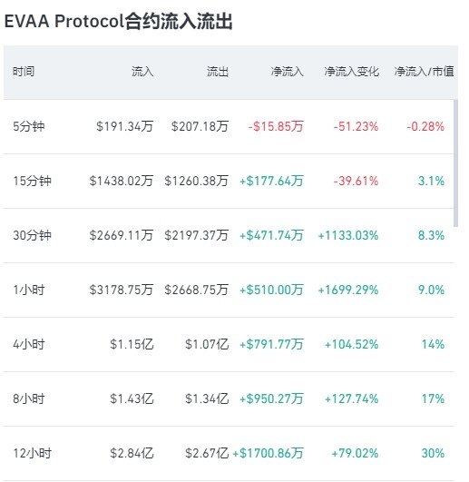 EVAA怎么又飙起来了 多进去？--梦姐btc