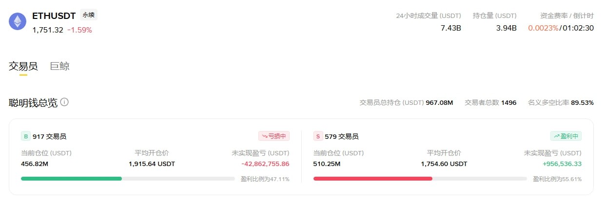 $ETH 跌破所有均线！--Crypto_米格