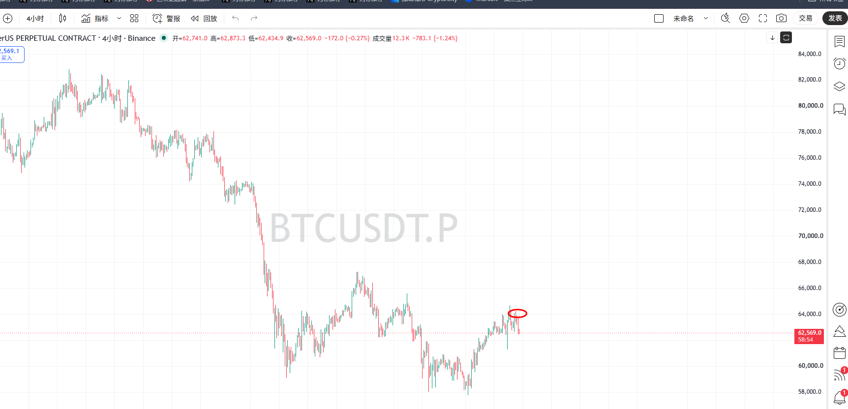 昨天让大家 $BTC 现价6.33W追空目前已经有不错的收益了，并且昨天反弹高点就是我们的补仓位置，已经很精准了吧?--贤者先行