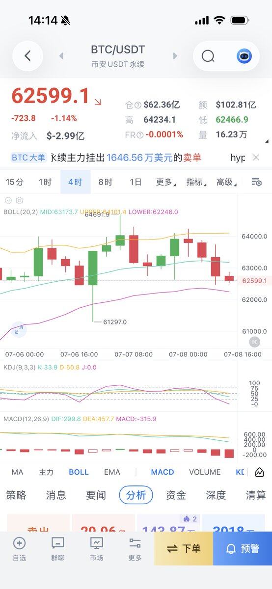 今早一起来，就先把今天btc低多进场范围锁定在62600-61400。--零下二度