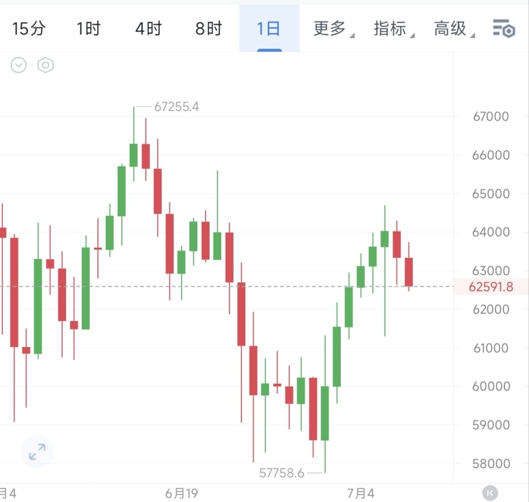 $BTC 大饼多头动能衰竭，近期盘面多次试探64000阻力位，价格始终无法站稳高位，上方承压筹码堆积，多头上攻力度持续走弱，空头压制逐步增强。--杰哥-勇闯天涯