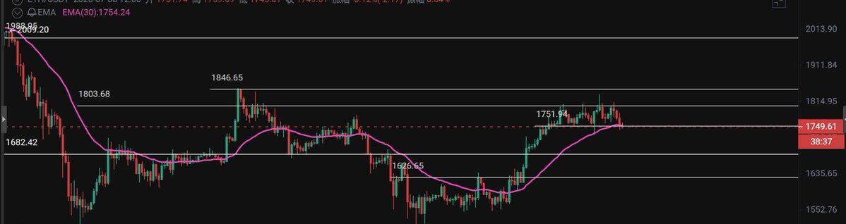 ETH 多空博弈就在眼前👁--Crypto_心诚