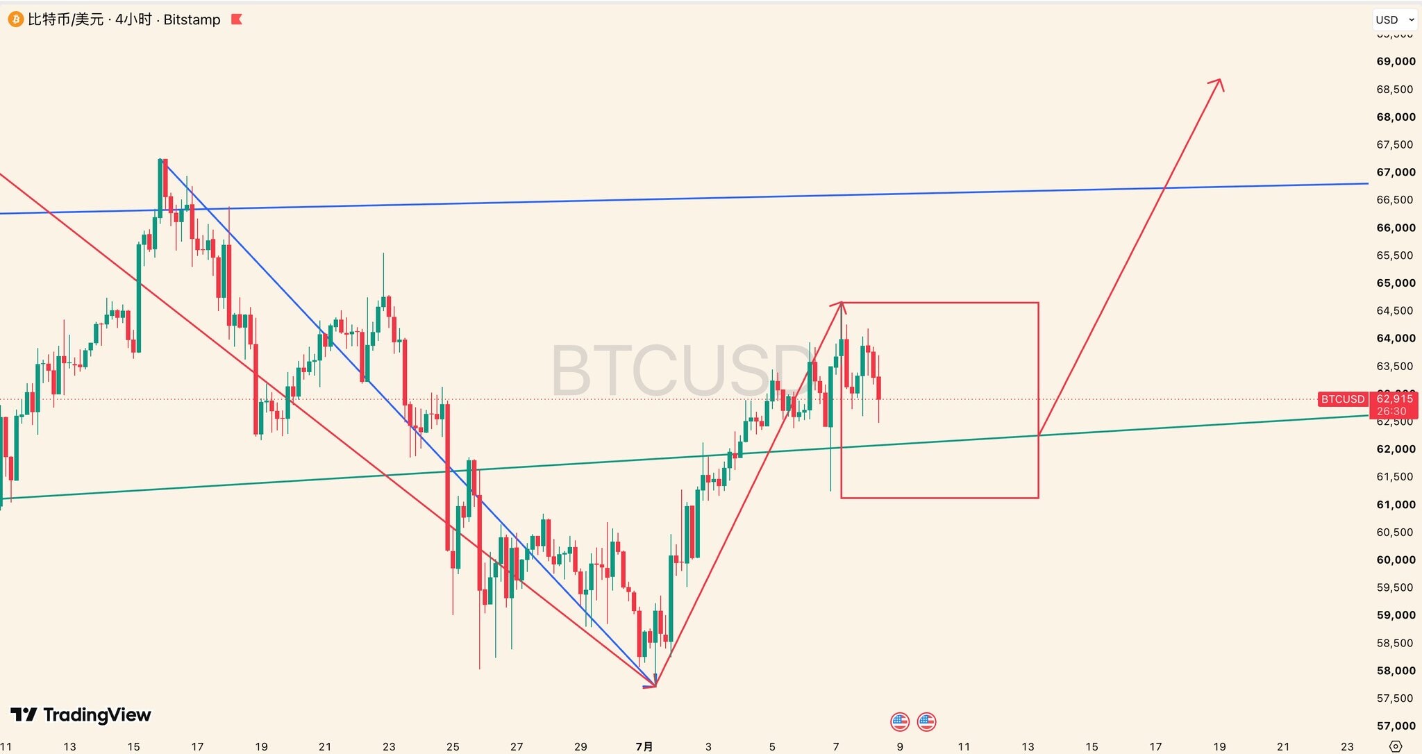 BTC 本周关注62000-62200这里能不能守住，日线&周线实体k不跌破这一区间则反弹扩大为针对图1红色整段下跌的概率会提高，该路径下后续至少再拉一波；--张烁峰的剧本日记