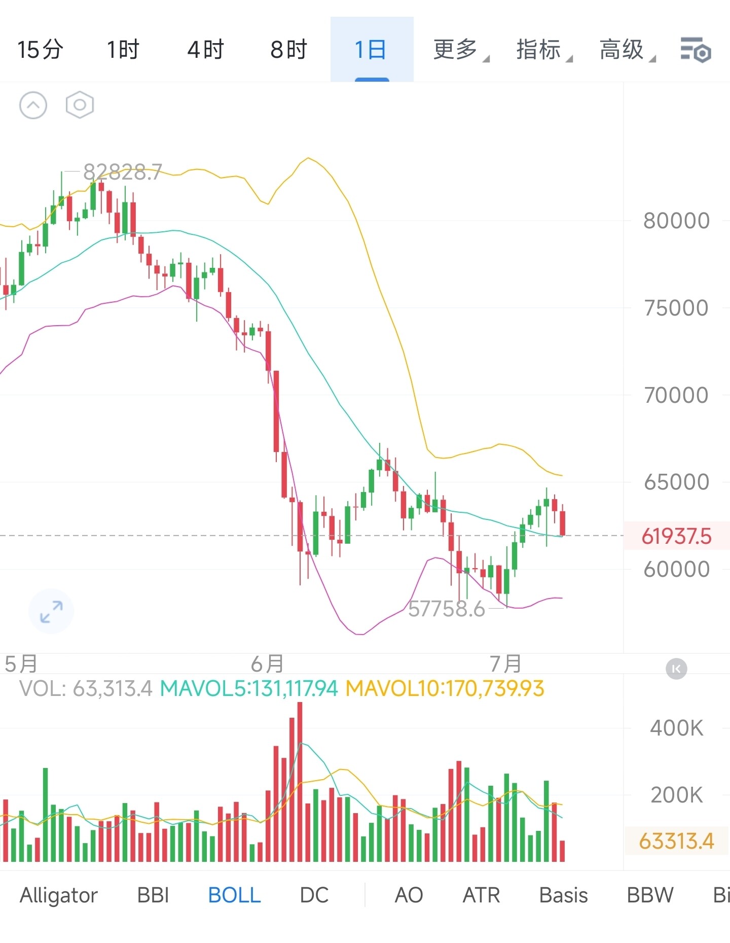 $BTC 地缘局势处于紧张状态，市场基本如期消化，回踩趋势有所放缓，从技术面来看，日线级别走出六连阳之后，目前测试布林带中轨支撑，但是中轨支撑依然稳固，该位置就作为我们短期内多空的临界点，今日晚间的美盘以及明日凌晨沃什的发言，能够再次推动盘--郑晓景趋势