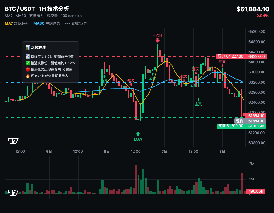 🔥BTC这根阴线砸下来，我是真的懵了兄弟们。--小玥玥呀（奶茶妹妹版）