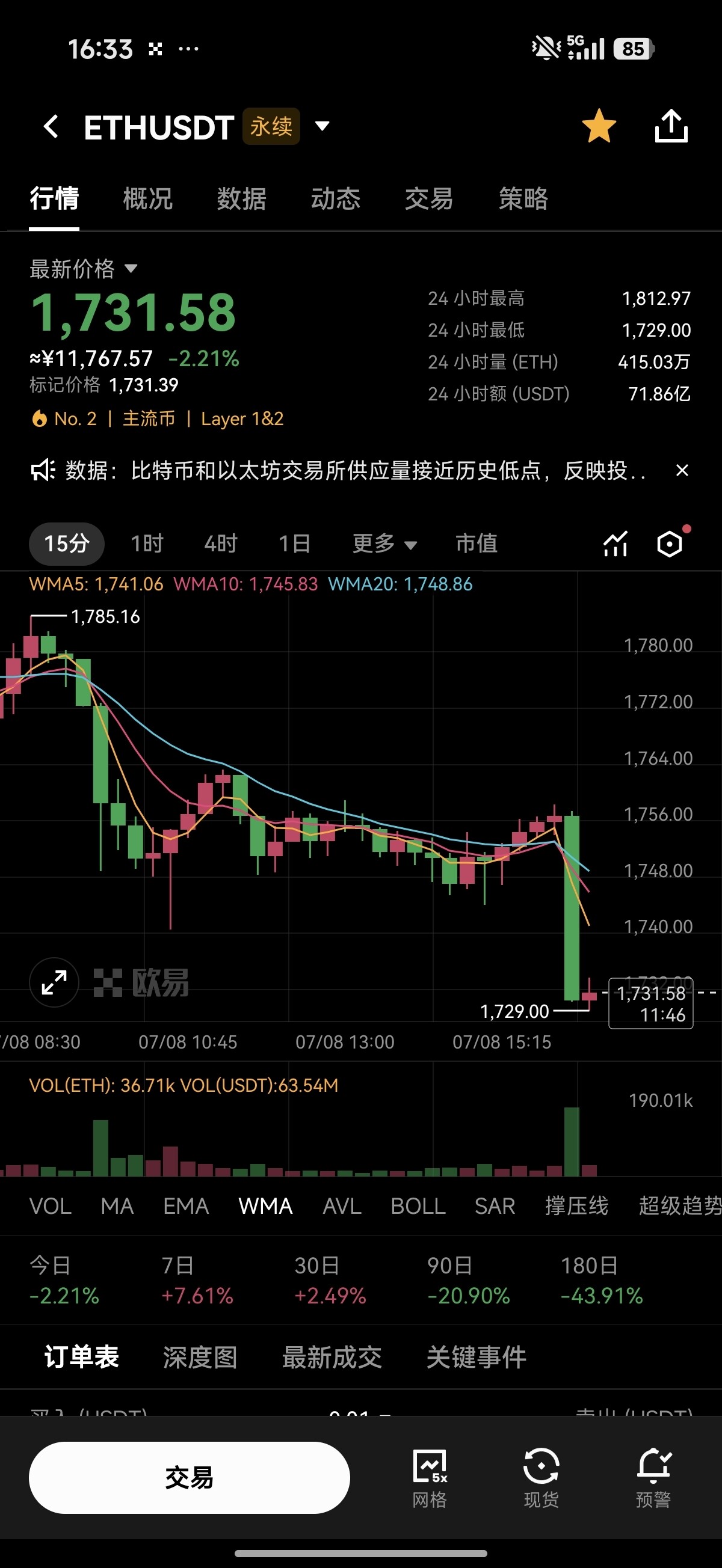 ETH跌到1,731，最低1,729。--无为子
