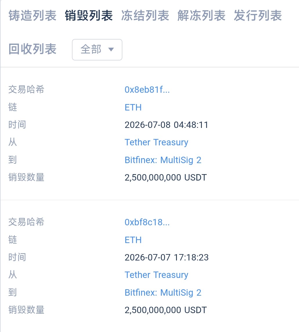 链上50亿USDT被销毁，资金正在出逃--Yichen逸尘