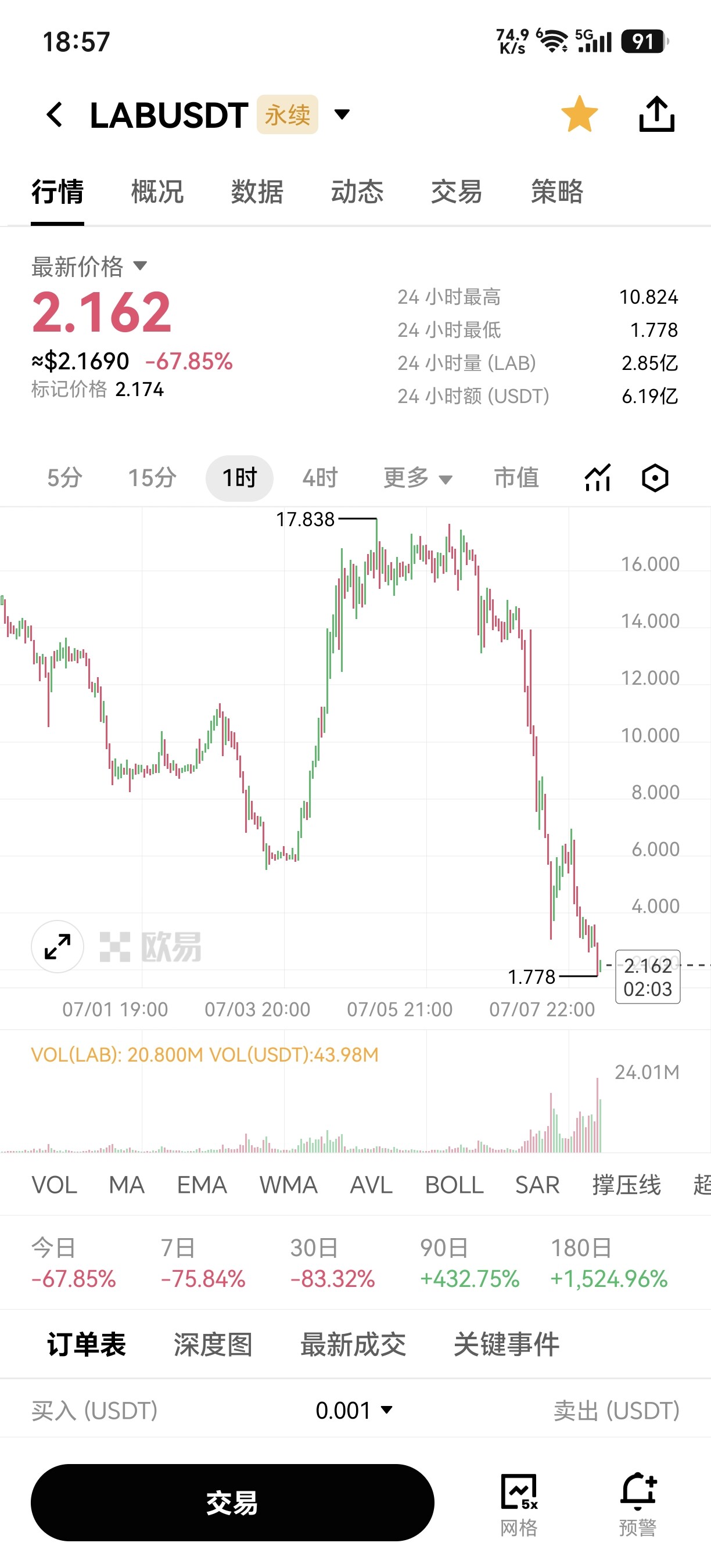 $LAB 一天暴跌近68%，现在还能抄底吗？--Web3发哥i