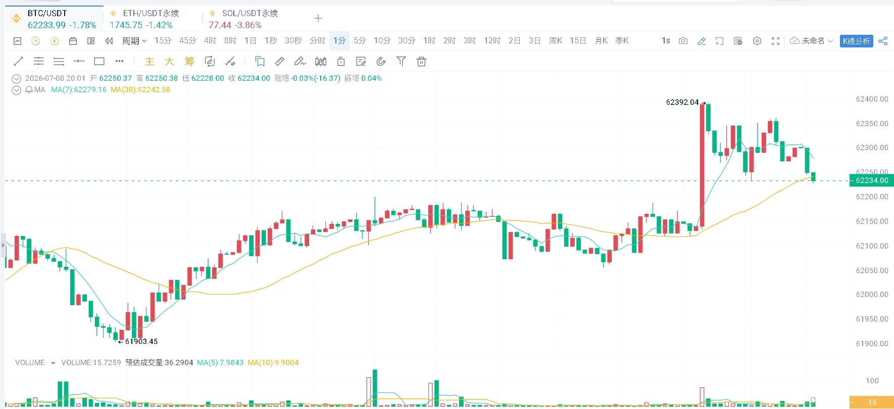 7.7晚间BTC--修心元帅