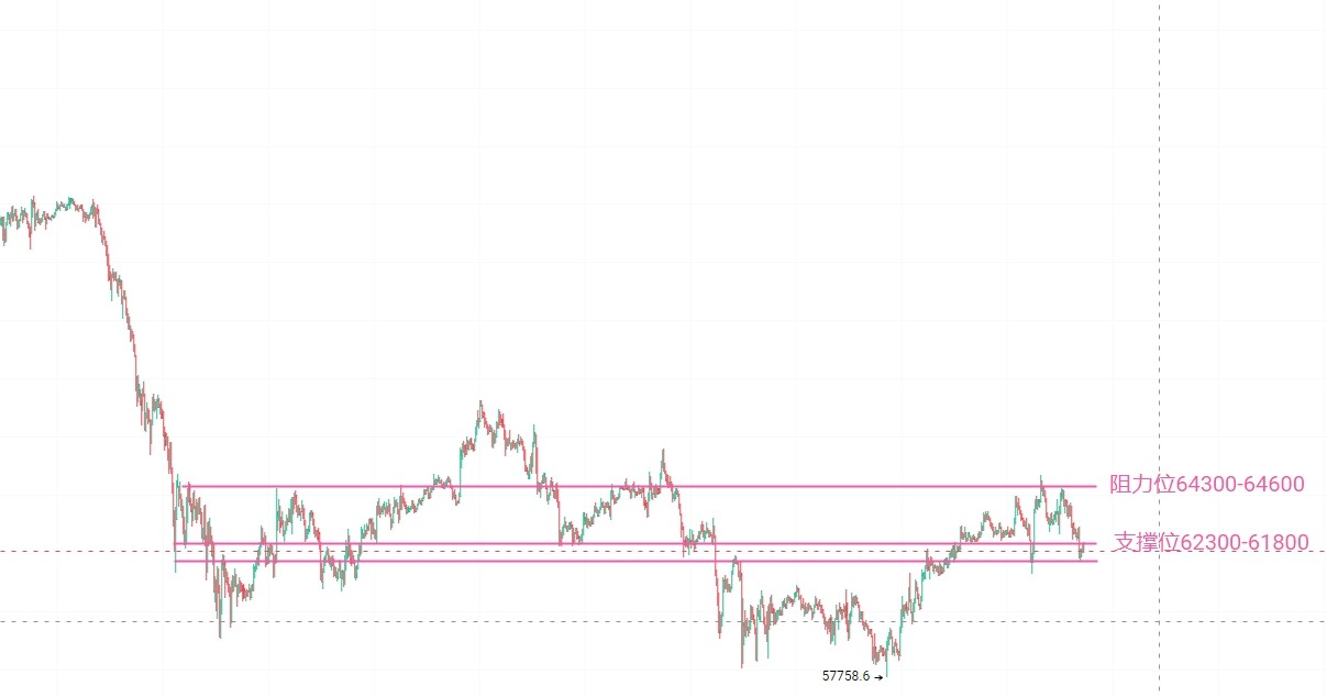 $BTC $ETH 今日早磐受突发消息影响，避险情绪骤升，大饼顺势跌破62500关键心理关口。--易禾趋势