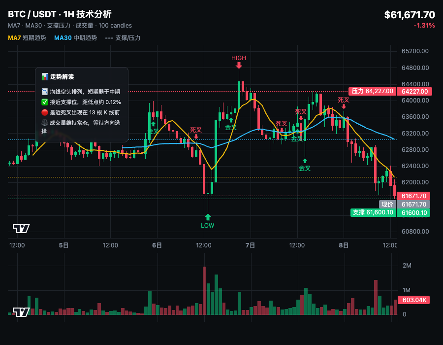 🚨BTC单日暴跌2.43%至61702美元，4.5亿成交量暗示空头主导--曦曦不想输