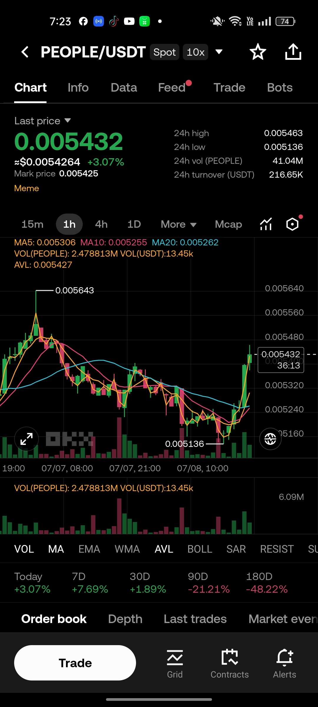 $PEOPLE--ShahidXTrader