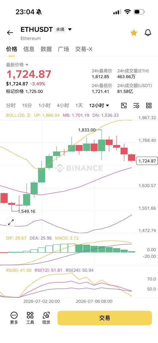 eth今晚有两个回踩点位：1702、1680。--零下二度