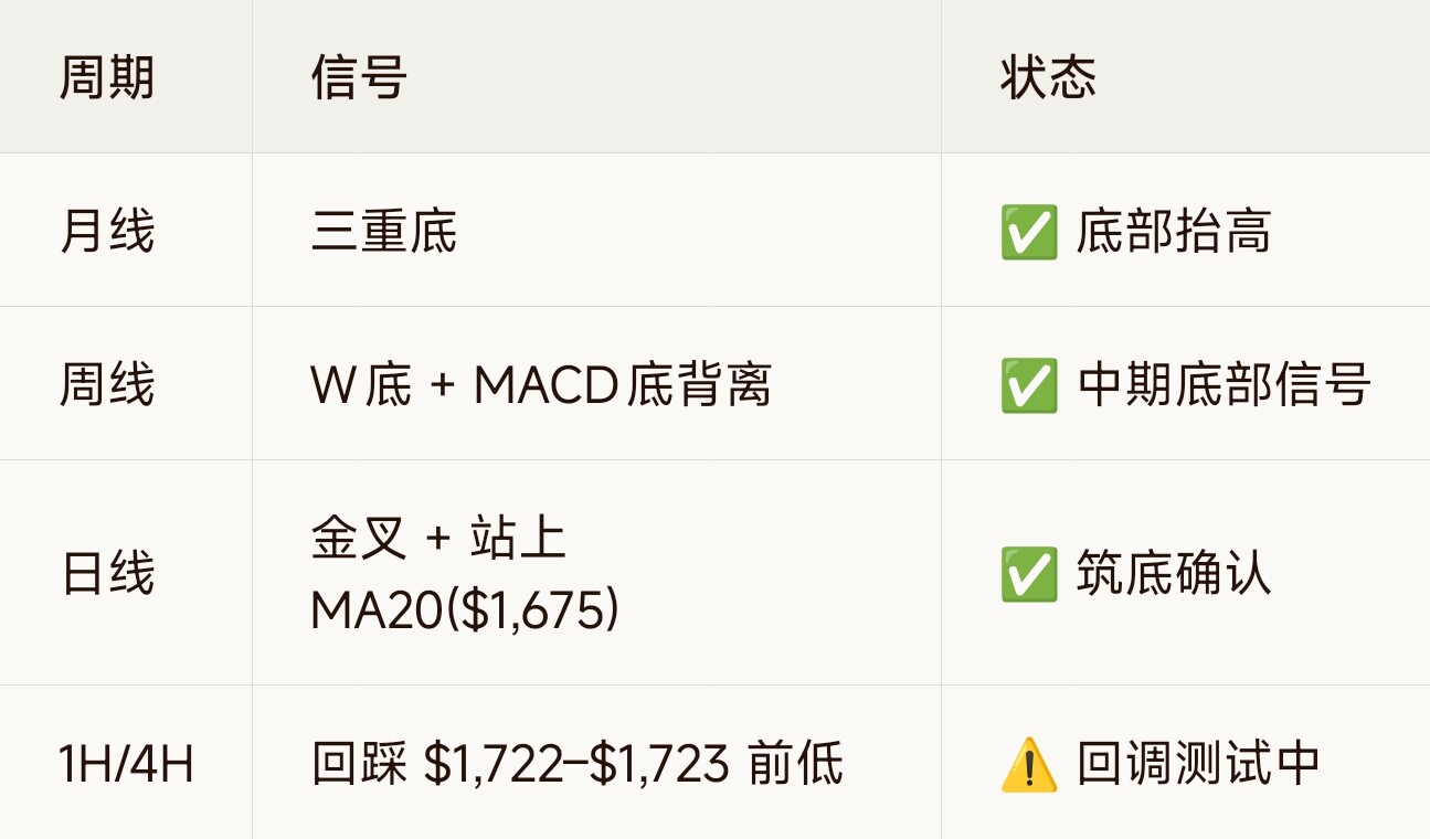 ETH 暴跌后反弹——是筑底完成，还是诱多陷阱？--上升可乐