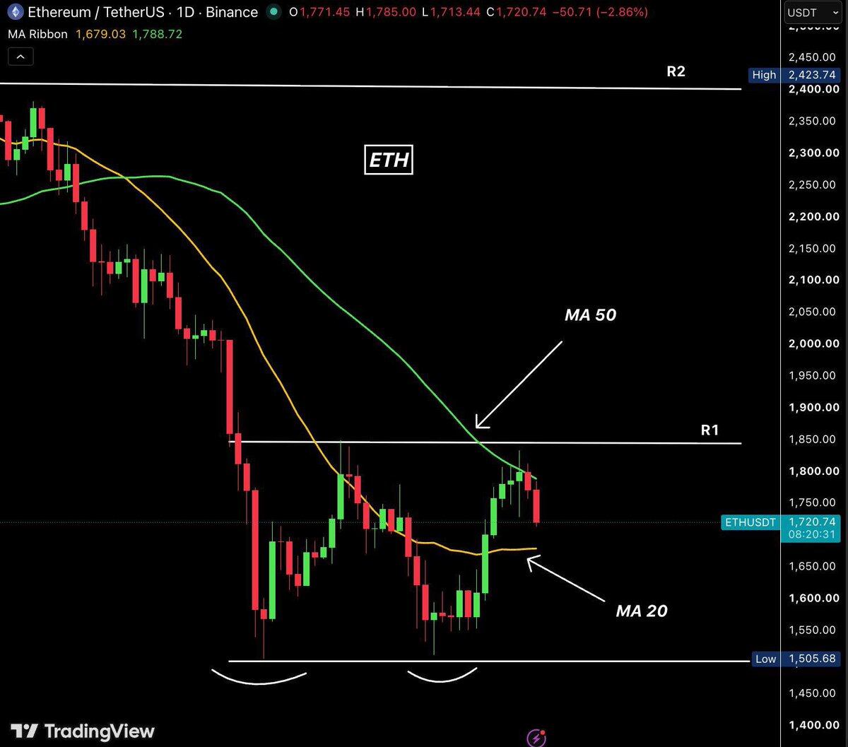 $ETH 从近期高点下跌 6%，在阻力位和日线 MA 50 处受阻后。--比特币教主