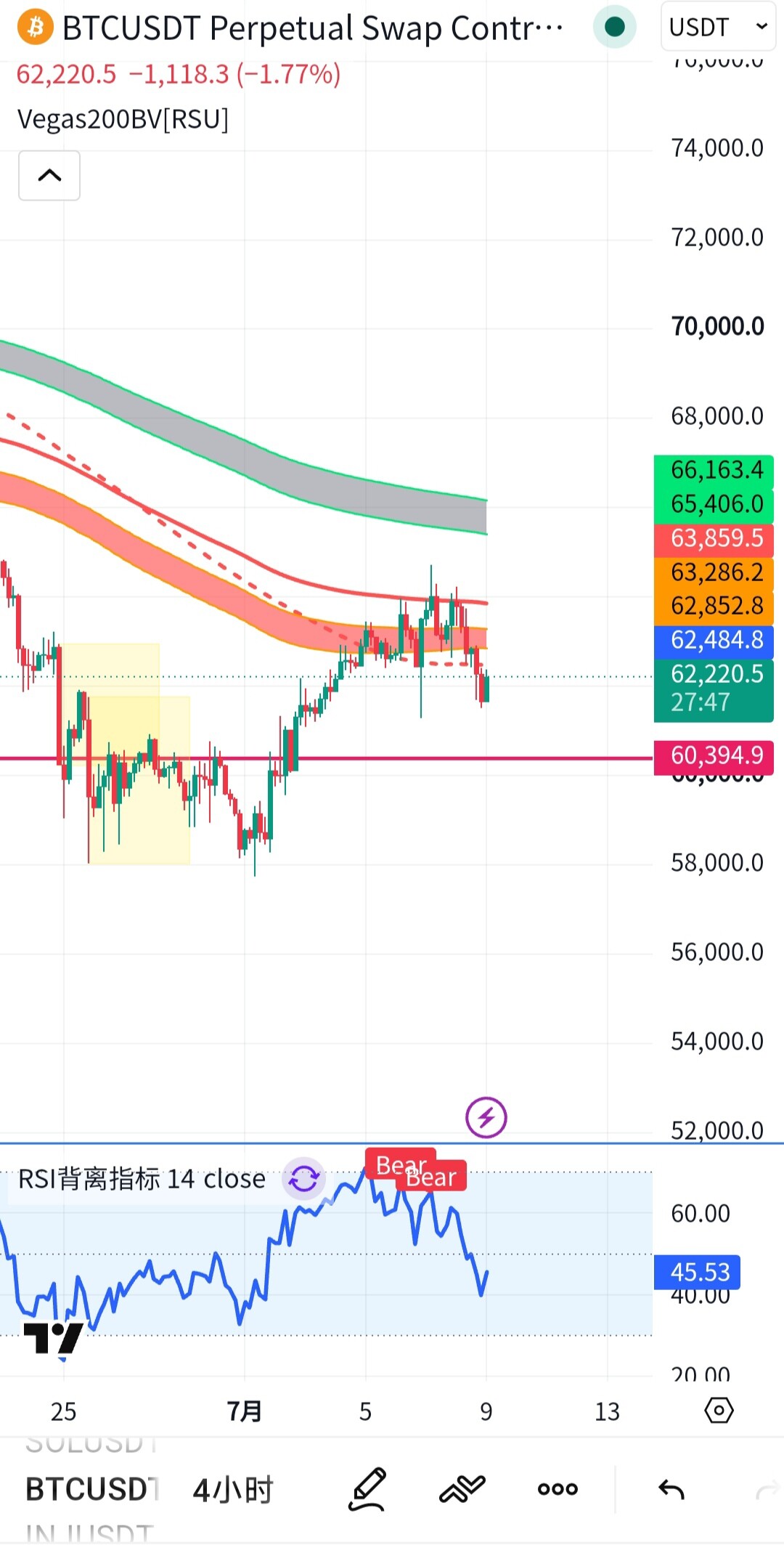 $BTC 最新走势观点｜现价62200附近$--无业散修