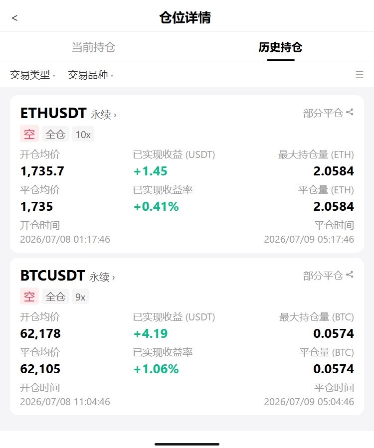 短线高空完美落袋，两笔空单全部顺利止盈✅--咩咩..