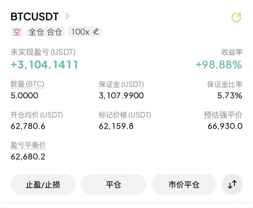 高点布局BTC高空，利润稳步发酵📉--咩咩..