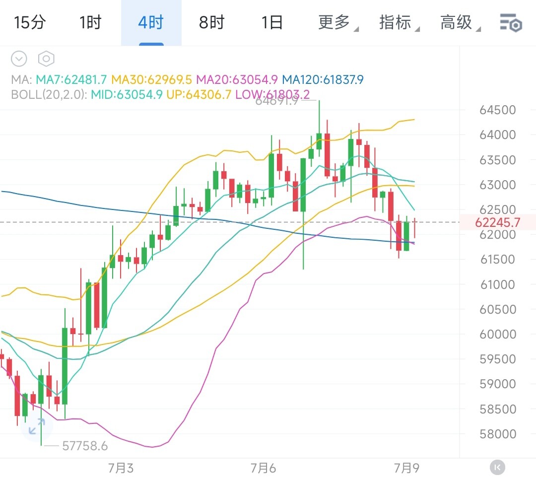 凌晨行情延续下探节奏，在触及低位支撑后进入了阶段性的修正调整，当前大饼在62200附近徘徊，盘面并未给出明确的多空信号。--X龙晨