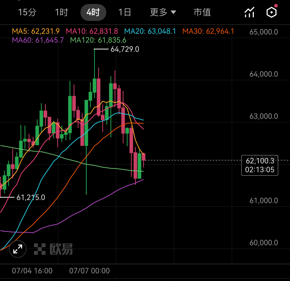 $BTC $ETH 世间机会源源不断，但需伸手把握，手都不伸，如何拉你上岸？--Crypto庆哥