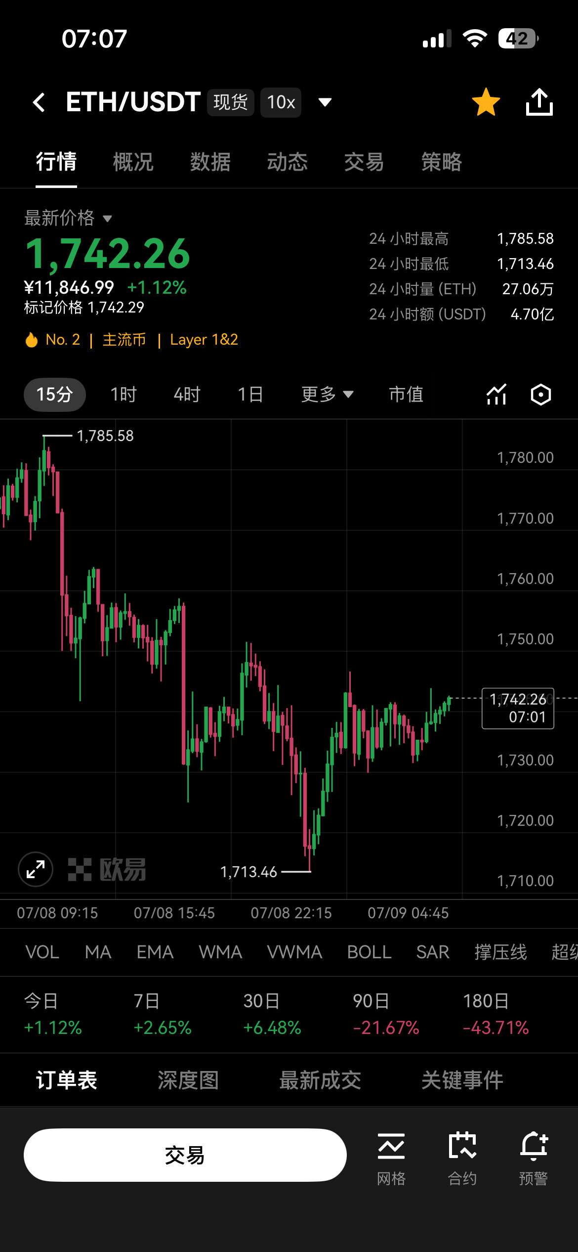以太坊早间行情分析--赌神阿陈