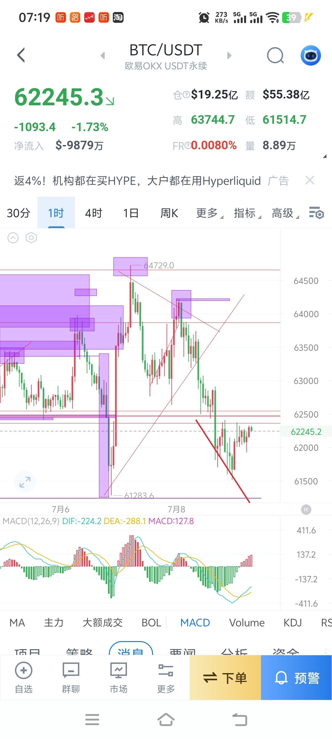 当前BTC现价622，多周期共振走弱，日内以高空为主，短线弱反弹仅轻仓短多套利。--毕博士(现货➕合约)