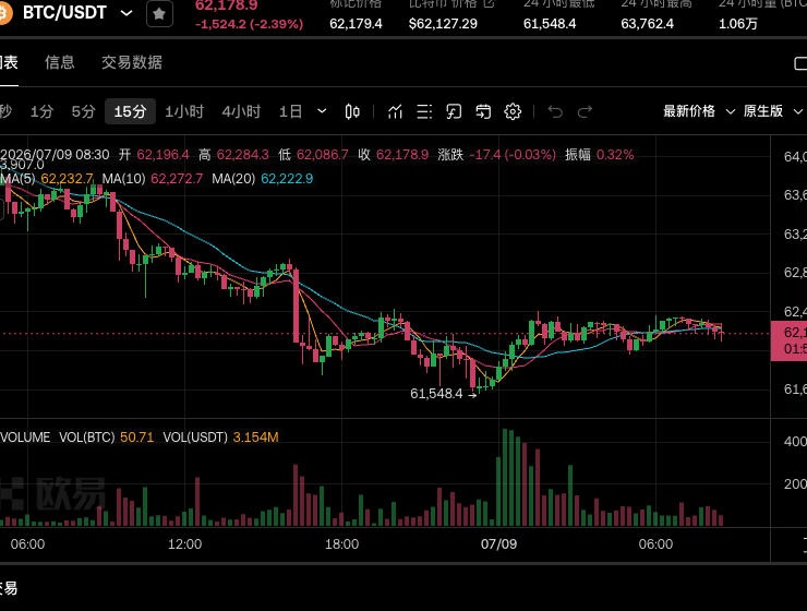 美军恢复对伊打击，撤销石油销售许可 卧槽，$BTC 砸穿 62！--zyg666