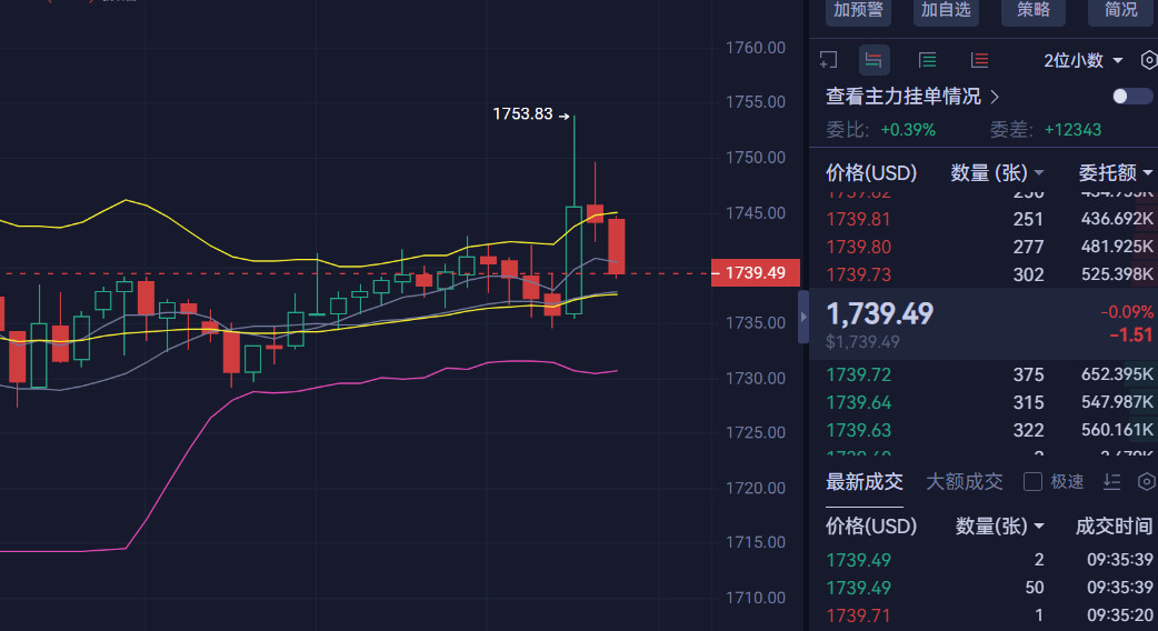 二饼现在1739附近，盘面冷清，多空都没怎么动手。--道哥Bit（重生归来）