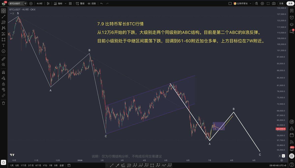 $BTC 7.9 比特币走势分析--比特币军长