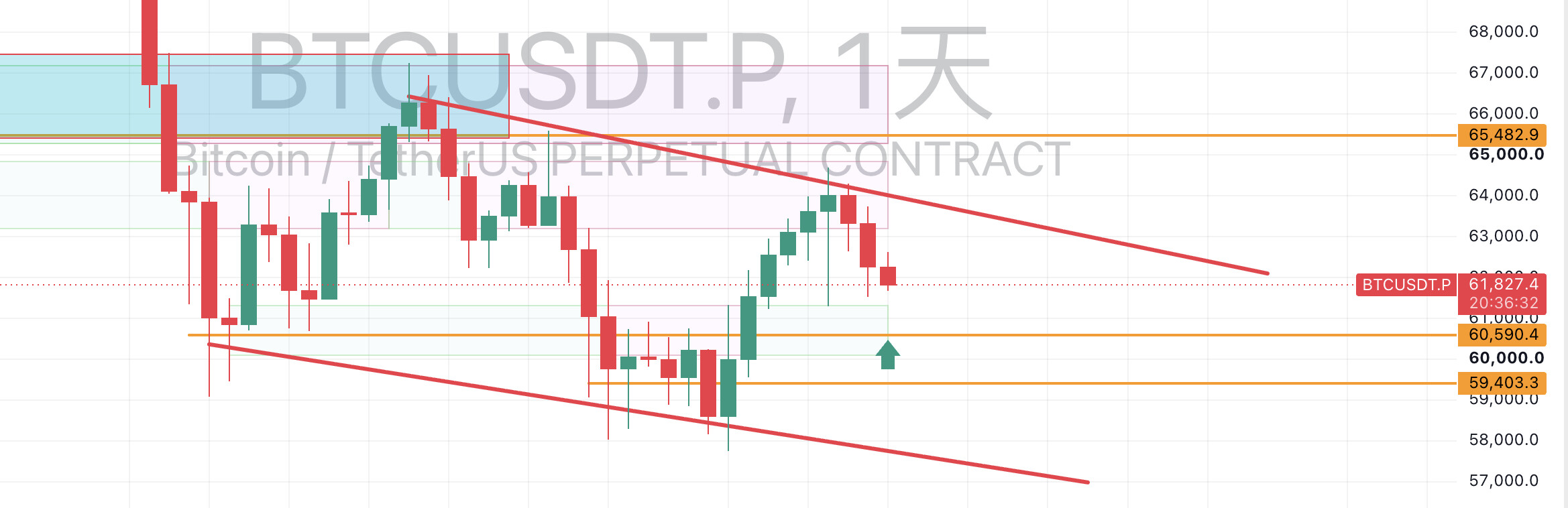 大盘行情分析： $BTC (2026-7-9)--Henry科崽