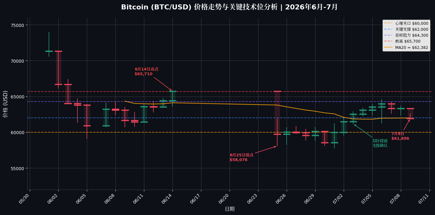 比特币双针探底完成支撑确认，宏观政策面成市场新主线——BTC/ETH 7月9日深度策略解析--币圈掘金人