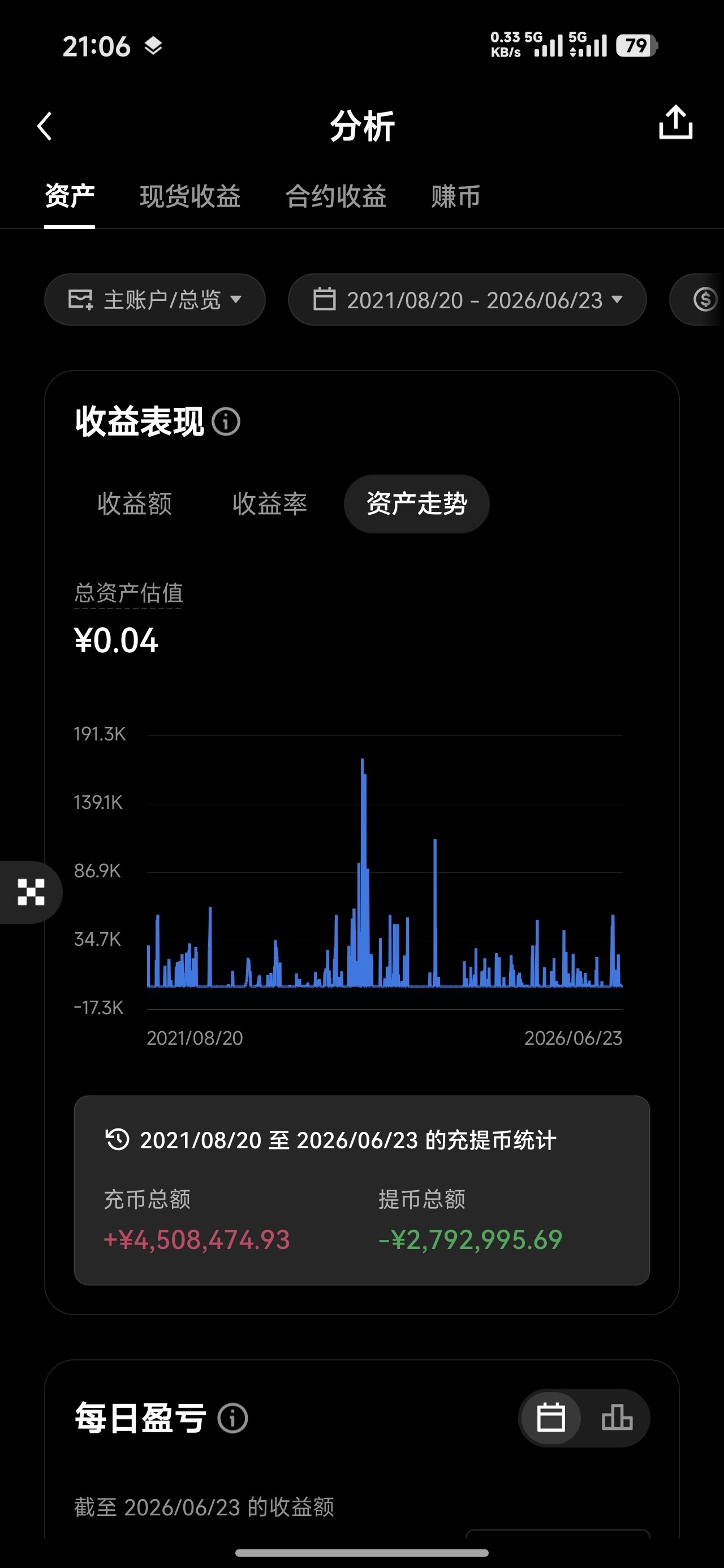 先说结论：$BTC $ETH 本轮反弹并没有彻底结束，昨日下跌本质是主力洗盘，专门清洗前期抄底的散户筹码，绝大多数持仓者扛不住利润大幅回吐，恐慌割肉离场。--韬～韬（白饭）
