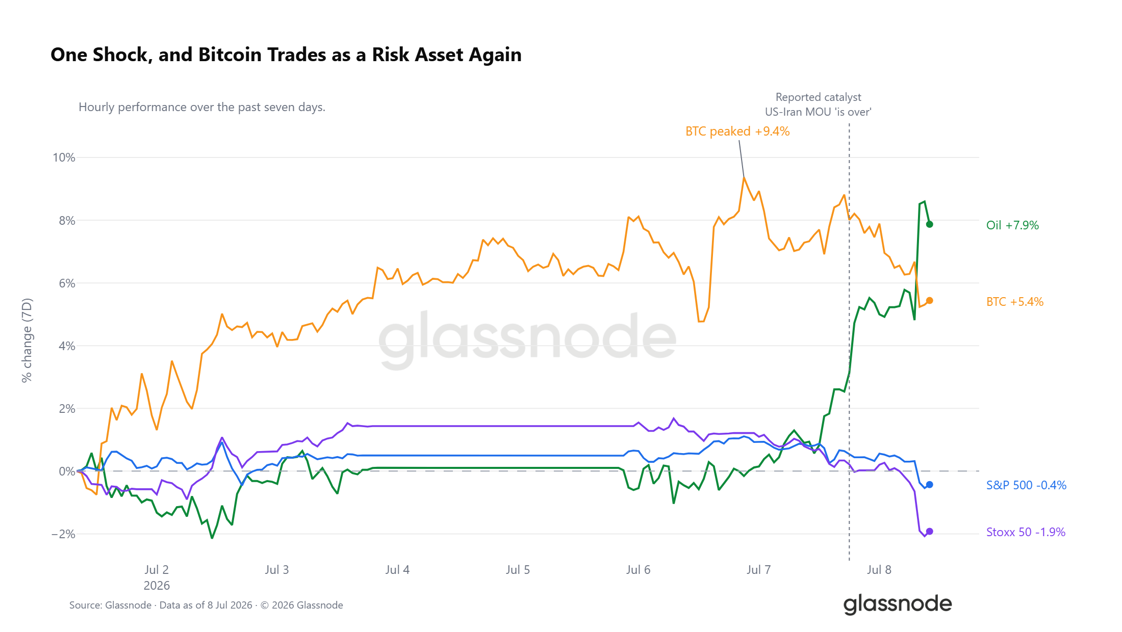 Glassnode：加密市场进入筑底后期阶段--Foresight News