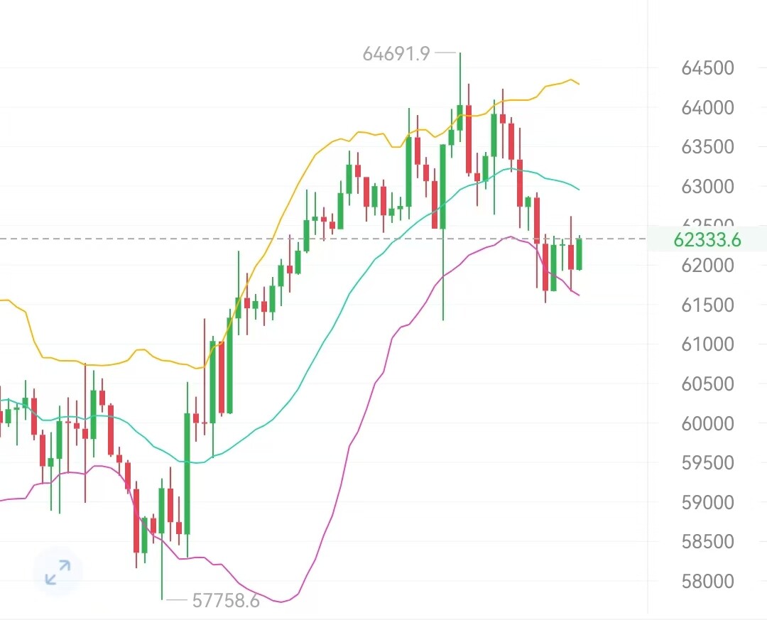 $BTC 早间的盘面走势，再次印证了“知行合一”在实盘交易中的绝对分量。--链上晨辉