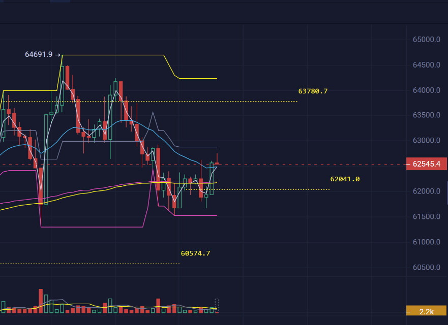 $BTC 今天大饼怎么看？--猫哥专业解盘