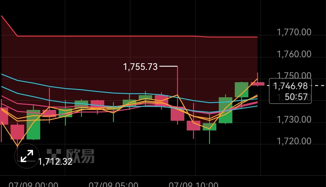 美联储纪要：讨论过加息，仍一致维持利率 7.9以太行情分析--Bit_浪浪