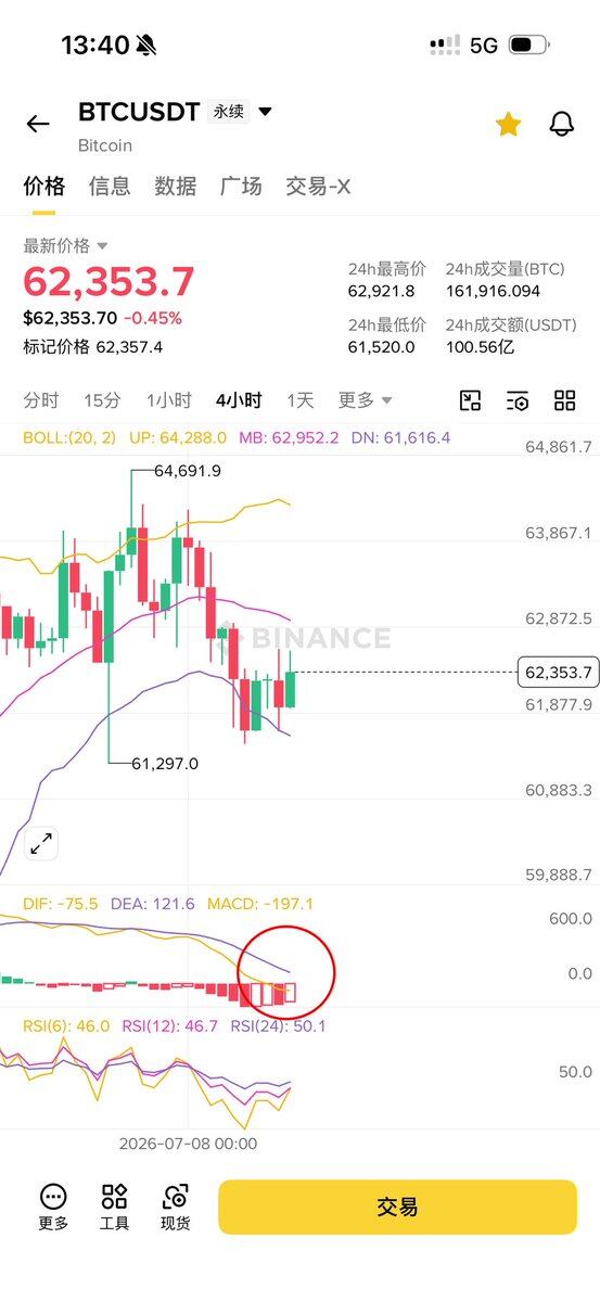 btc这个4小时macd跌不下零轴，就不会产生比昨晚还低的低点，只能反弹到阻力逢高空，不能原地空追新低止盈，到不了新低止盈不了就意味着被套。--零下二度