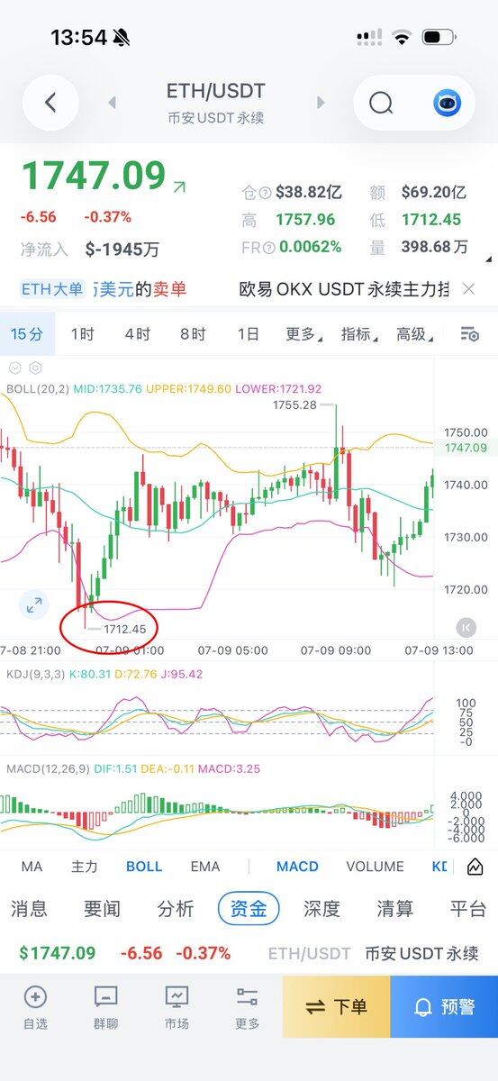 后半夜btc在4小时macd归零时止跌了，eth 1700就支撑住了。--零下二度