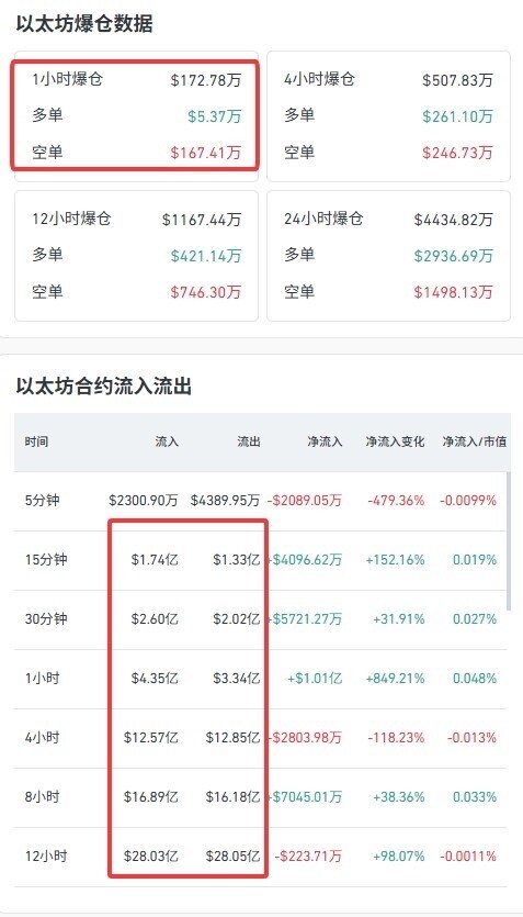 刚看了一眼数据，以太坊这波行情简直太刺激了！--樱桃小星
