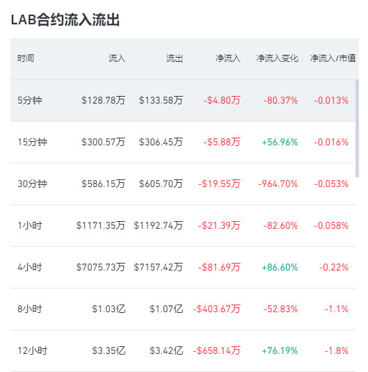 $LAB 🐶庄已经跑路、追多的自求多福！--宇哥-短线指导
