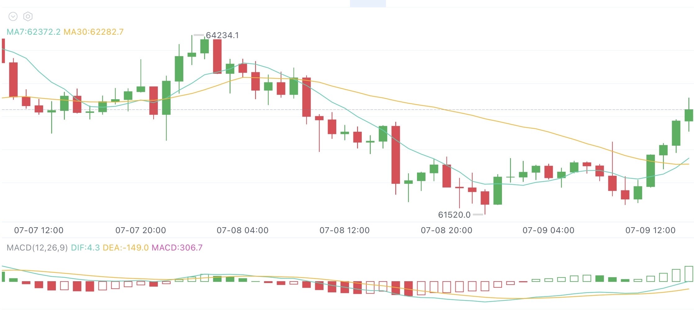 7.9 大饼BTC行情走势--大周交易笔记