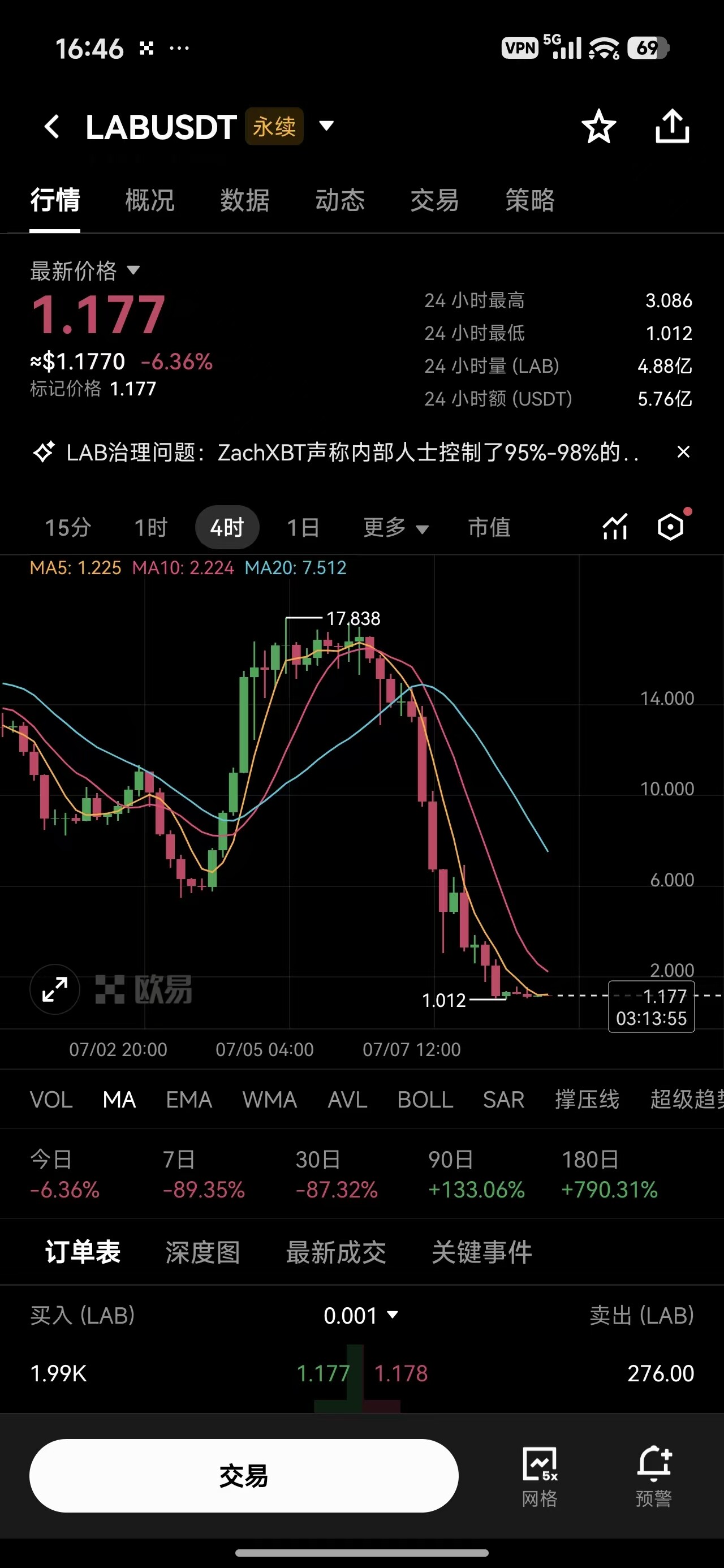 这两天$LAB 的暴跌直接把我看傻了，短短四十八小时，价格从接近17美元一路雪崩到1.25美元附近，跌幅超过了百分之九十。--币圈-小陈
