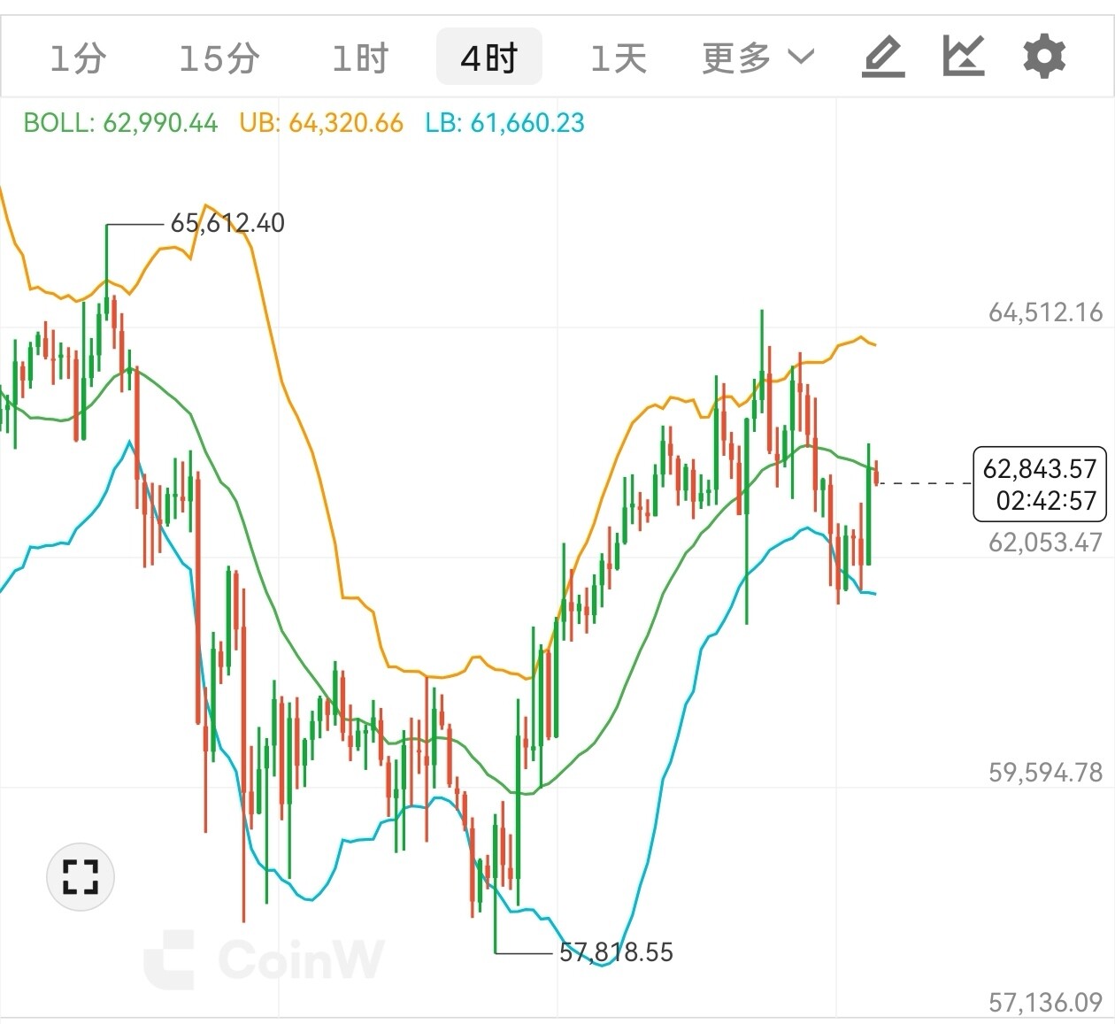 现在不少交易者都在紧盯比特60,000这个关口，这个价位会直接决定接下来一段行情的整体走向。--刘金崛