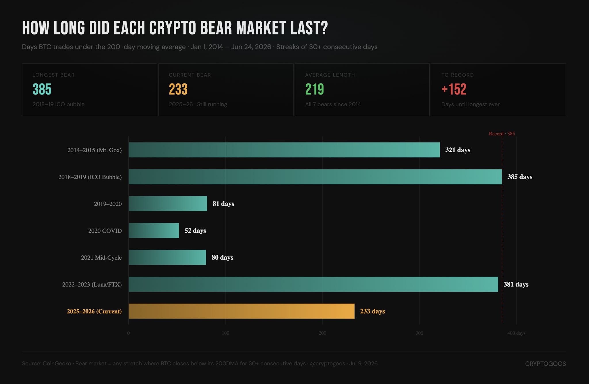 You've about 150 days left to accumulate as MUCH Bitcoin as possible.--Knox BTC
