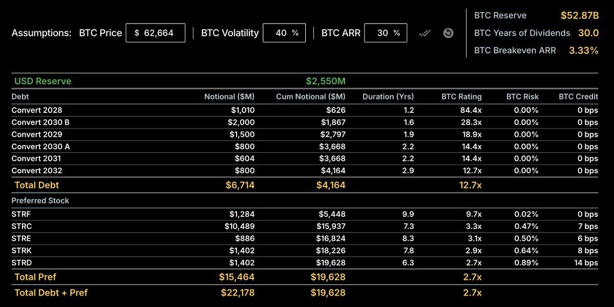 Digital Credit is transparent because the principal market risk factor is Bitcoin, an observable, homogeneous asset. Ana--Michael Saylor