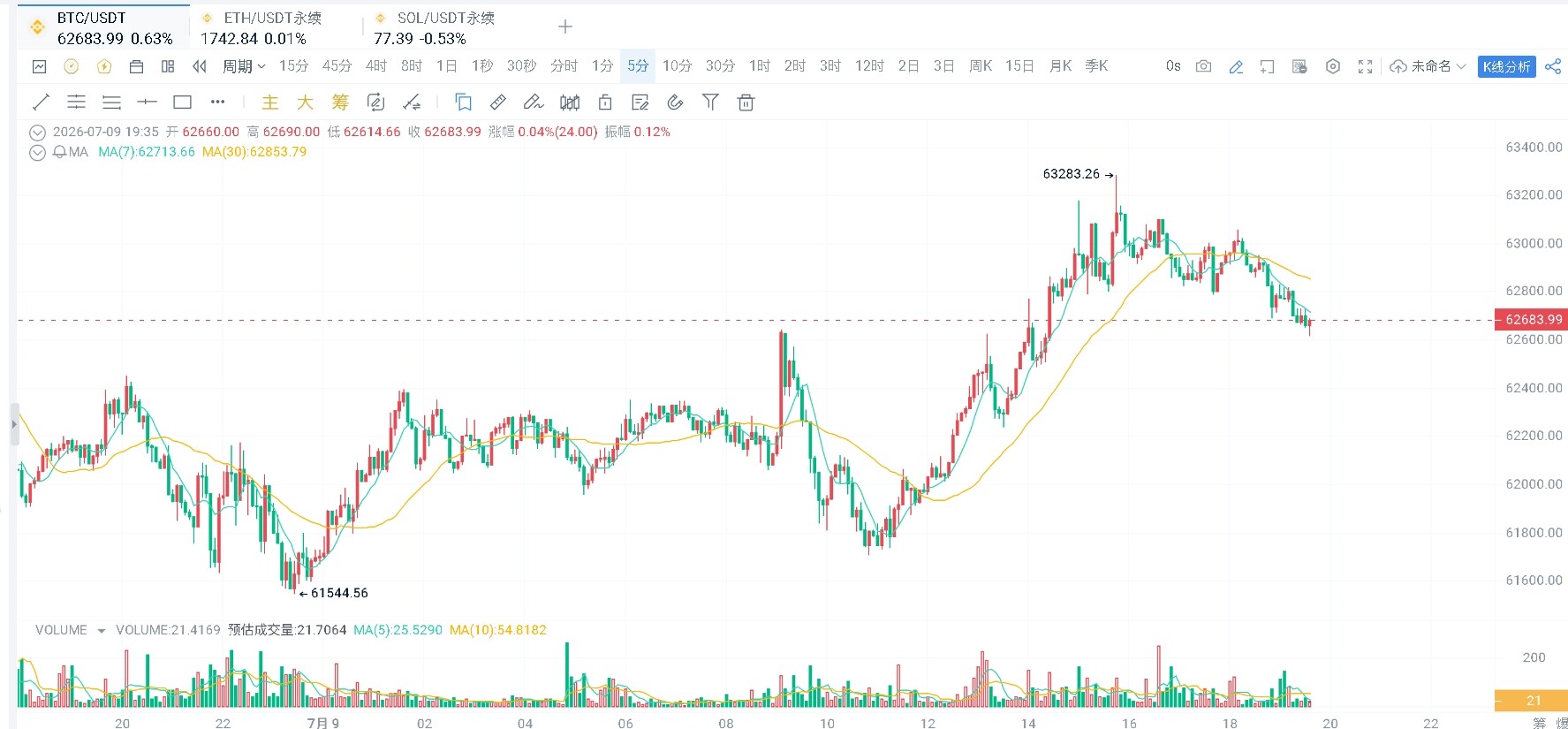 7.9晚间BTC行情--修心元帅