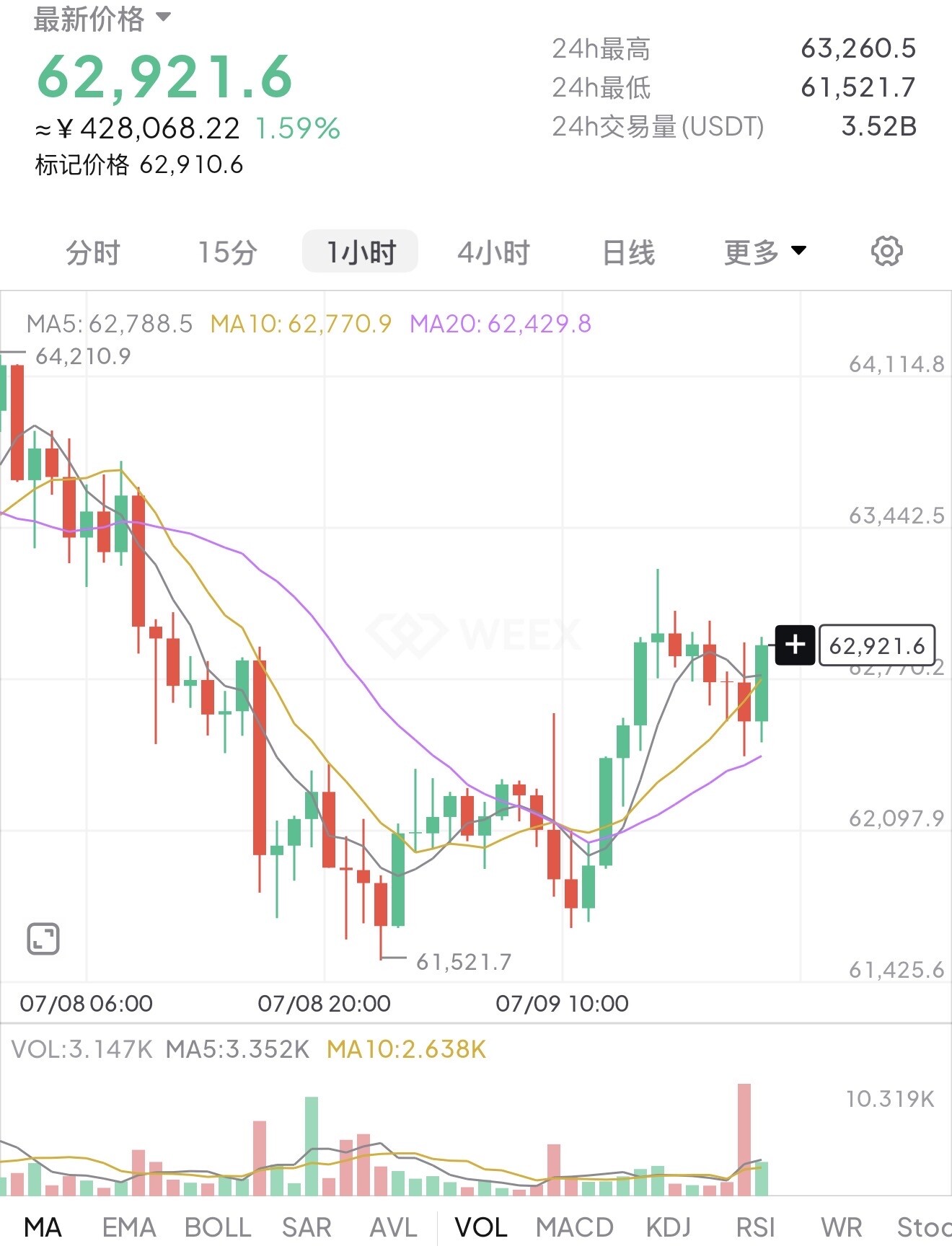 当前大饼价格62900，本轮高点64700，此前回调最低点61300，近期从低位走出一波反弹，目前还是属于大跌后的震荡修复，没有完成趋势反转--多多看币圈