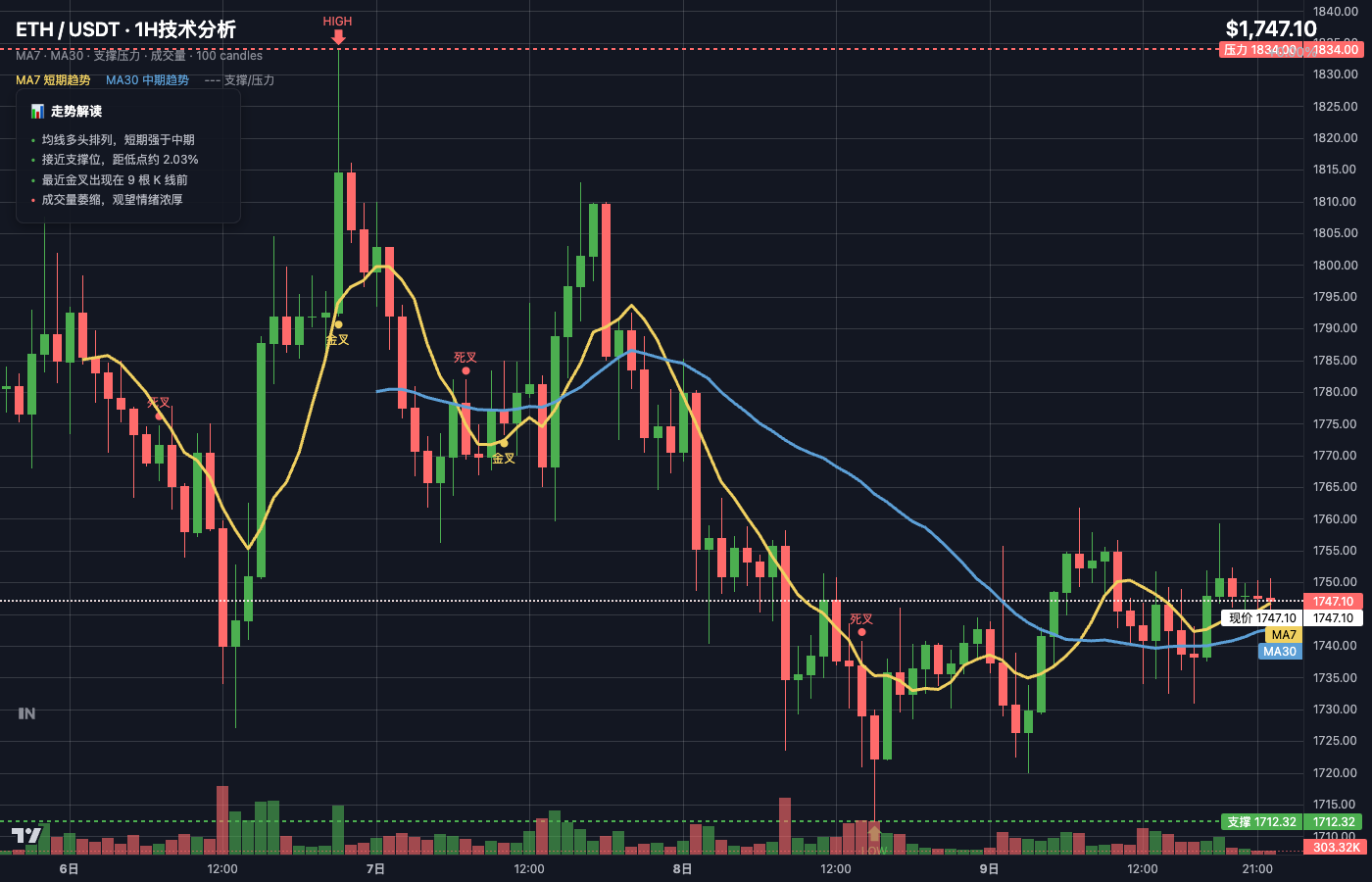 🔥还在赌$ETH多单？--孤叶一秋