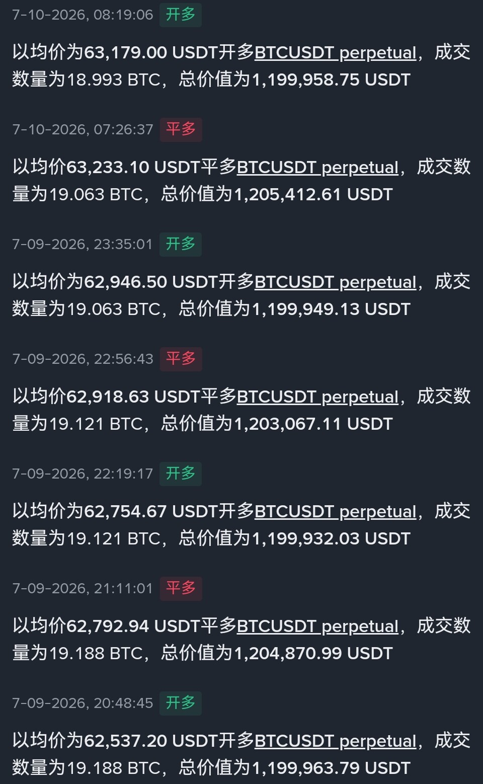 捕抓到一位大佬，在$BTC 上涨趋势中，疯狂地做T。--亿哥的坚持